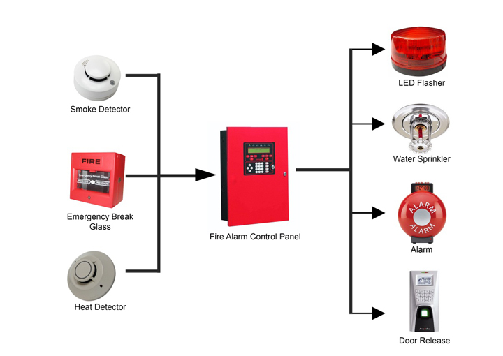 Parts of a Fire Alarm System